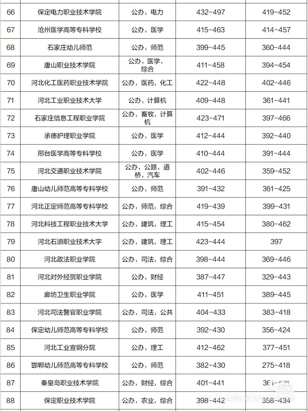2024年河北省内高校录取分数线
