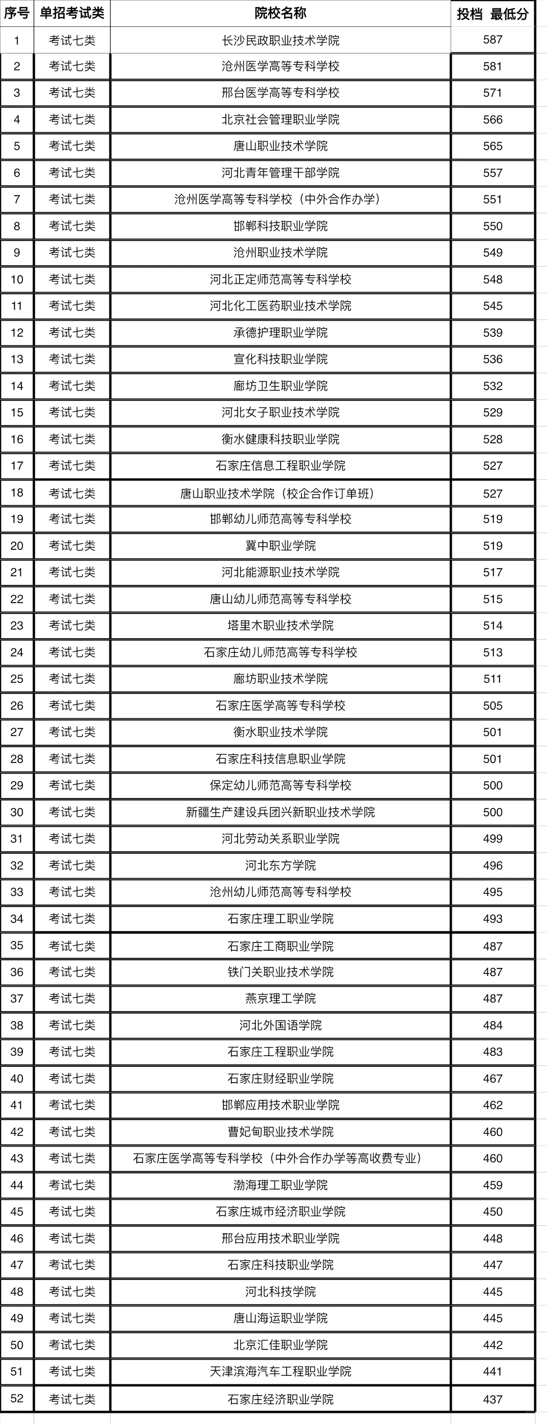2024年河北单招录取分数线