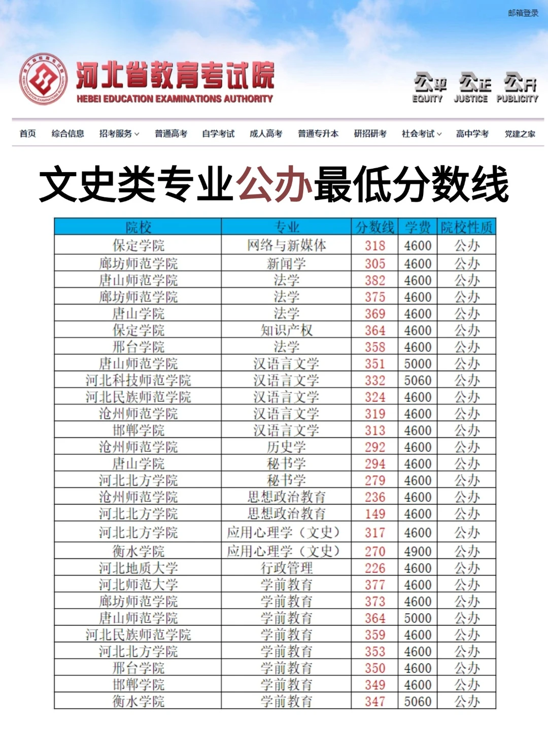 河北专升本文史类专业公办最低分数线