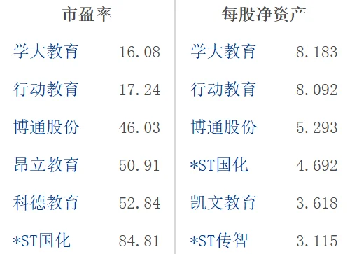 大A教育行业龙头
