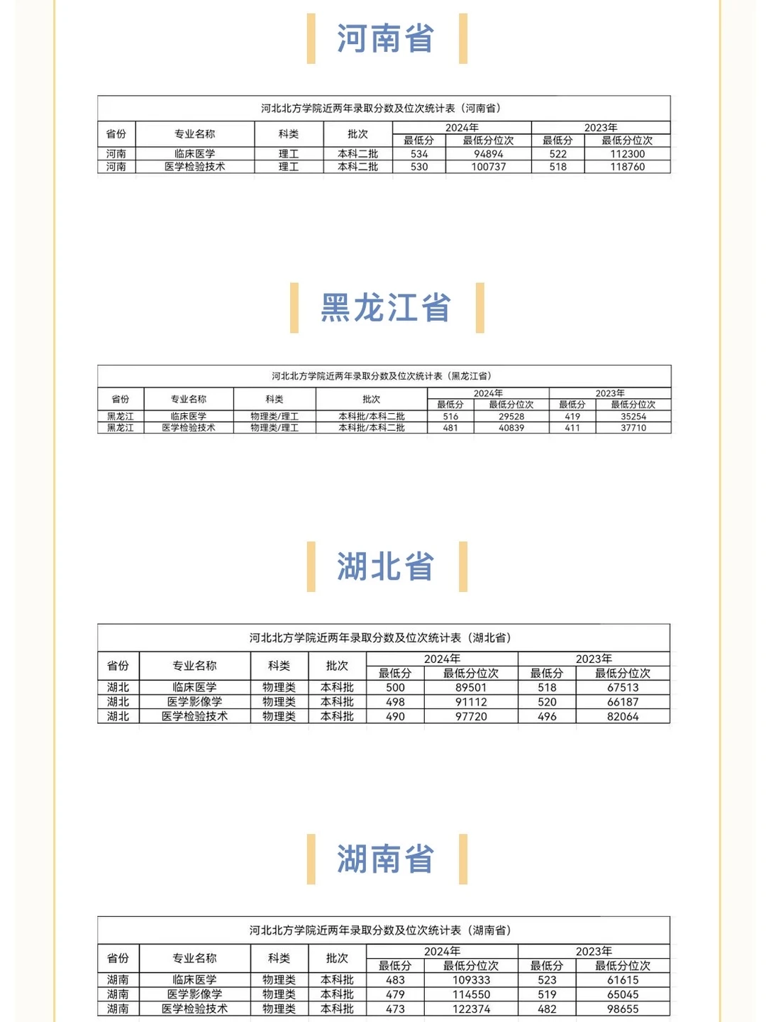 河北北方学院历年分数线