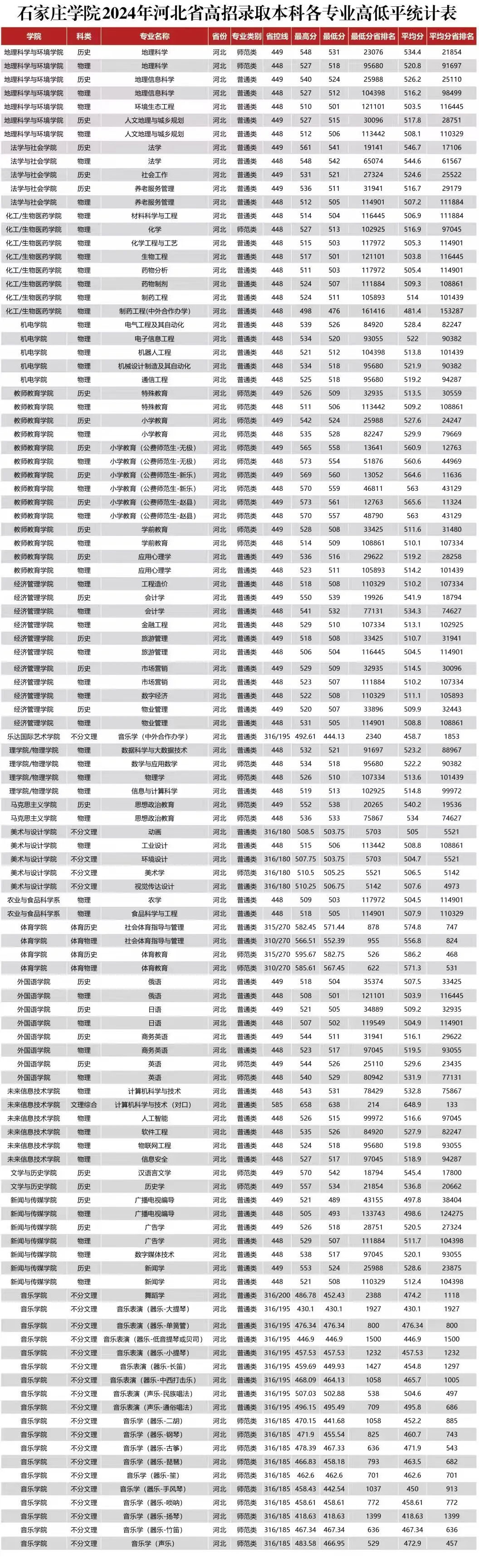 石家庄学院各专业录取分数线和排名