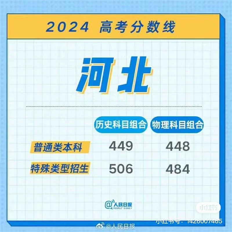 各省高考分数线，持续更新中