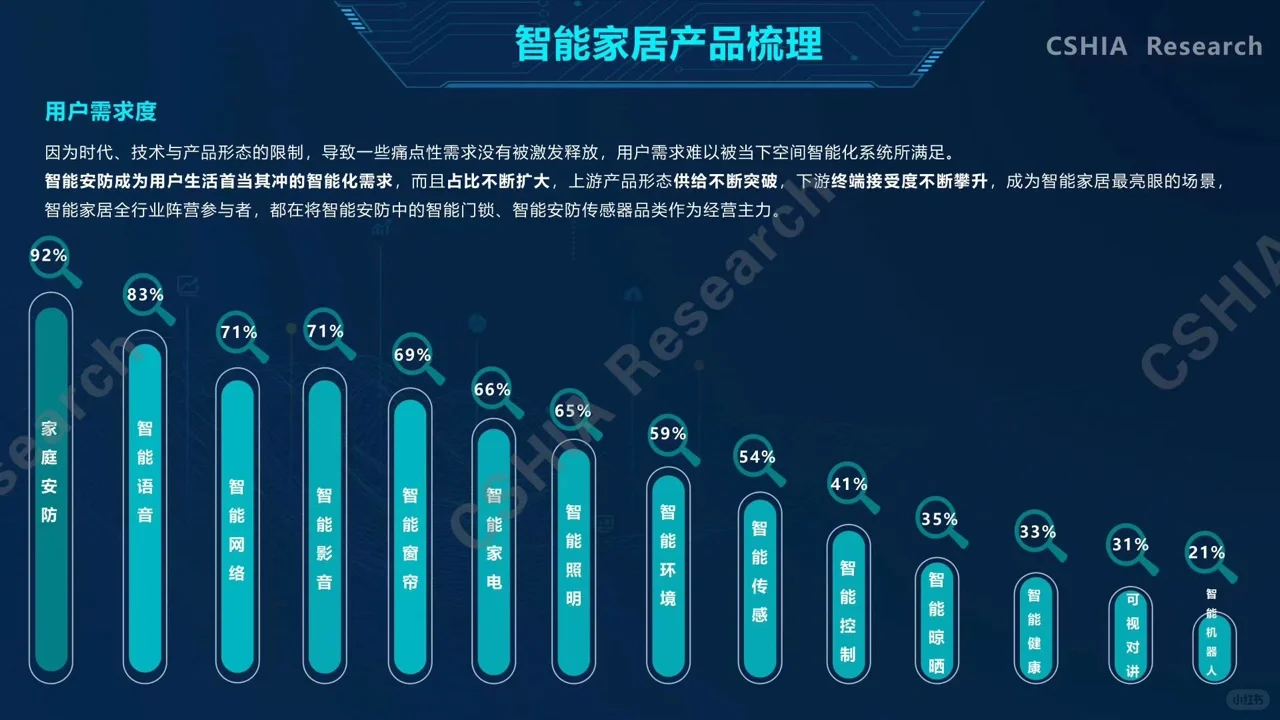 智能家居产品梳理