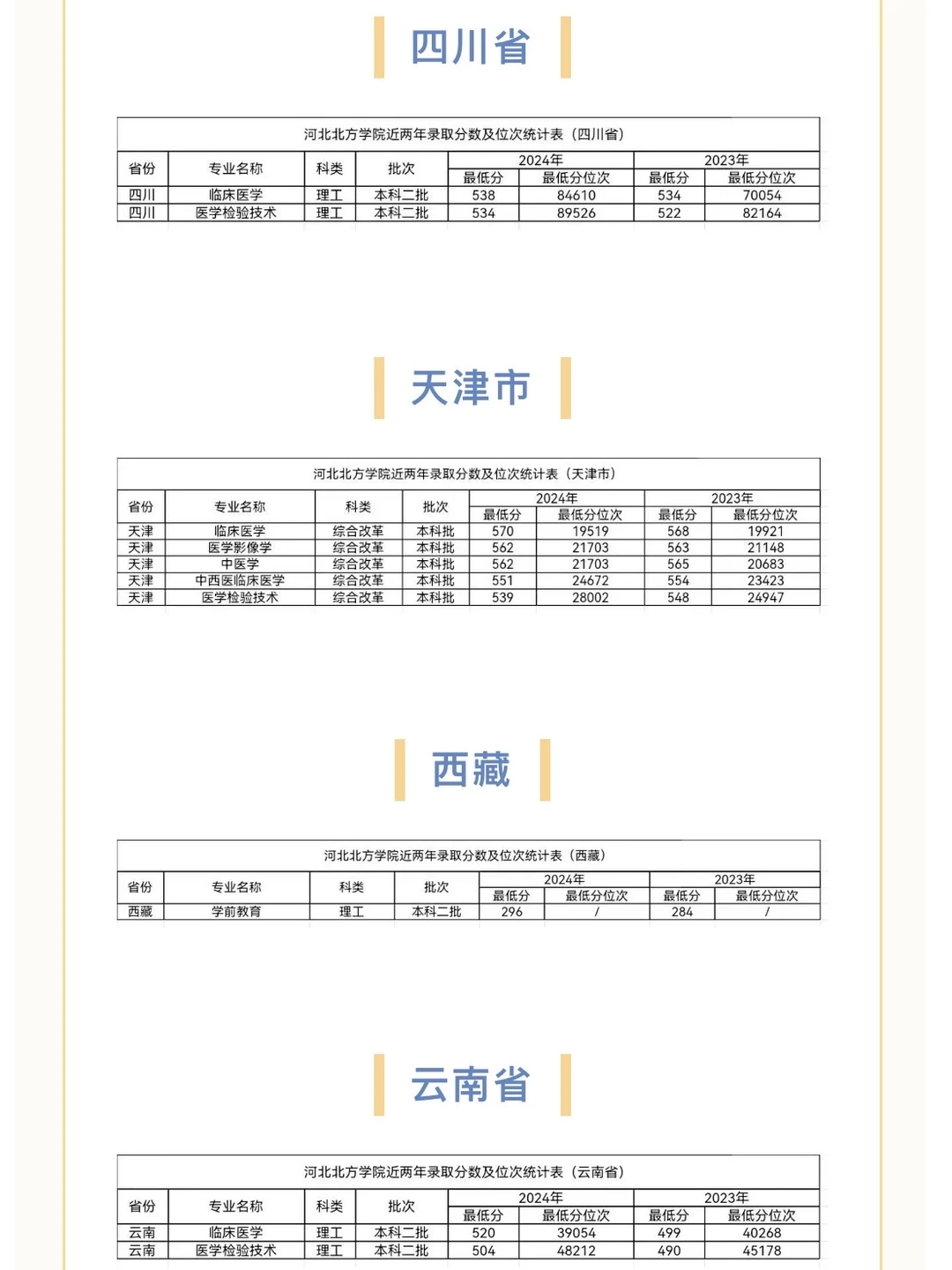 河北北方学院历年分数线