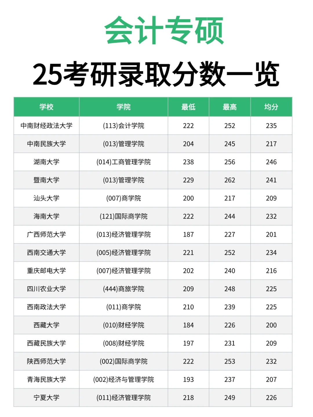 26会计专硕考研速看‖25考研录取分数一览