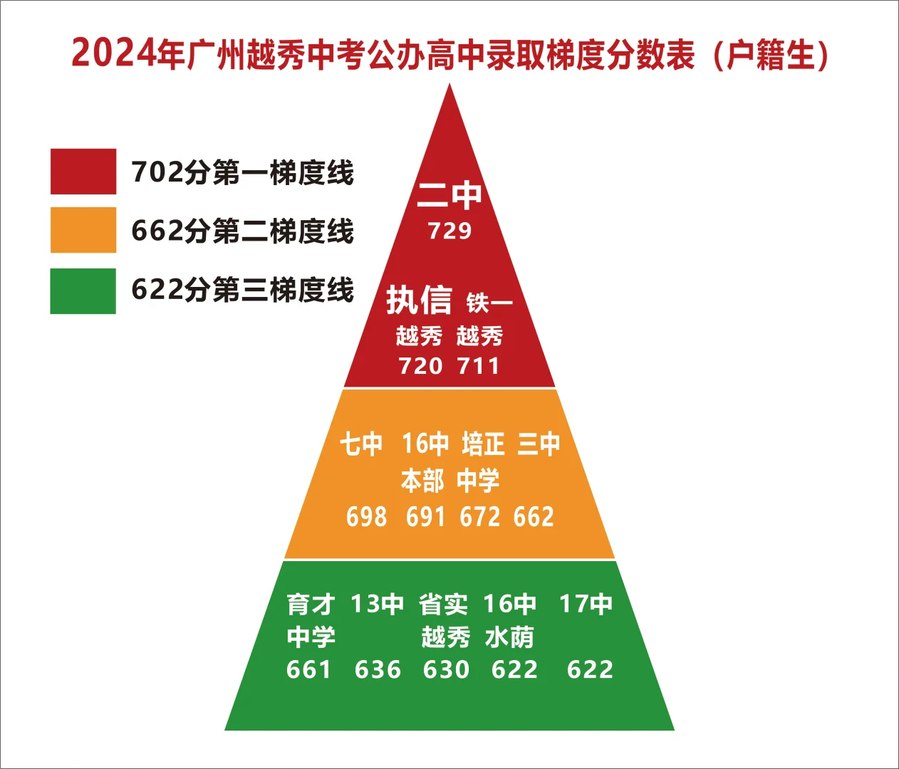 2025广州中考公办高中录取分数