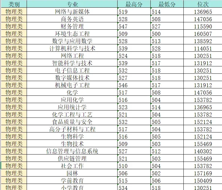 衡水学院河北省最高分最低分已出！