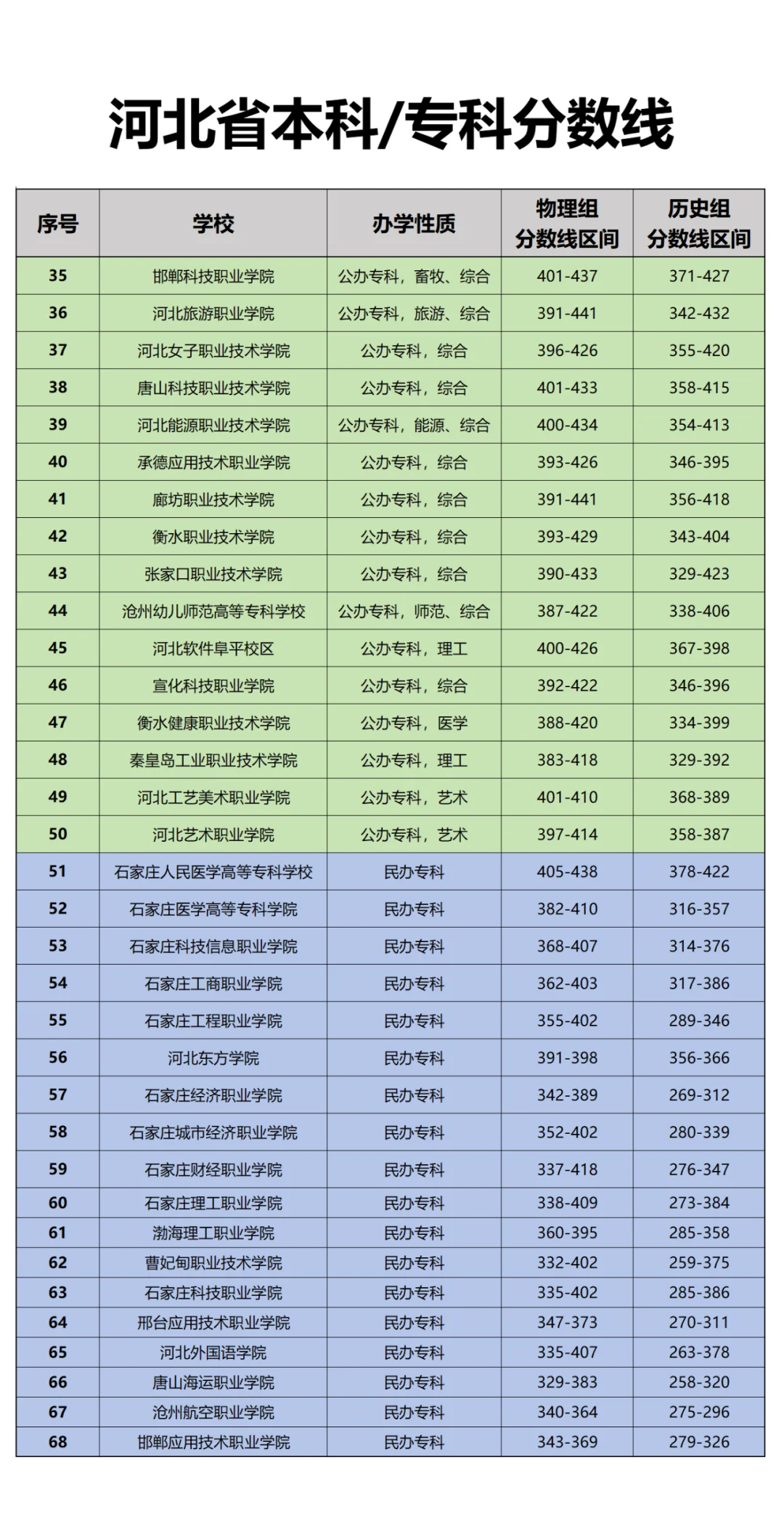 河北省高考分数线