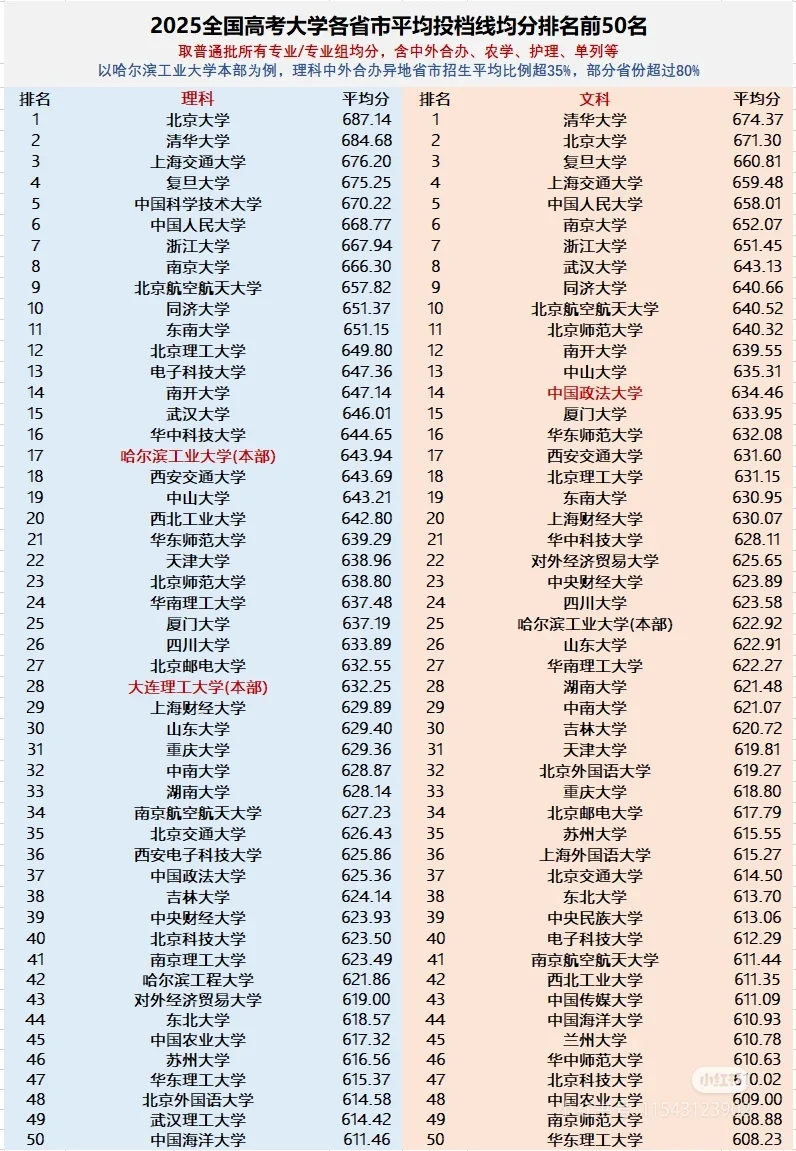 25高考211大学排名，上财，中国政法，北邮