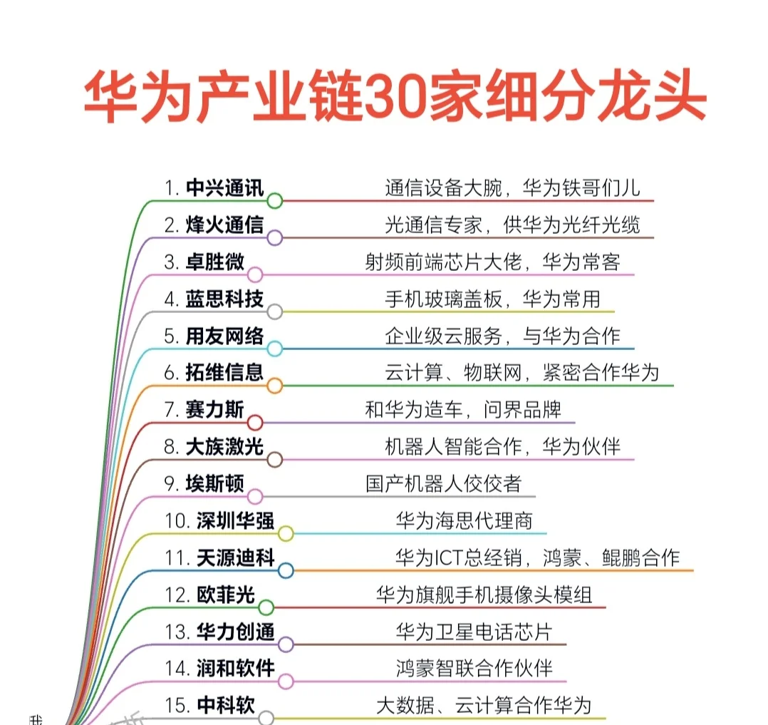 “华为”产业链30个细分龙头