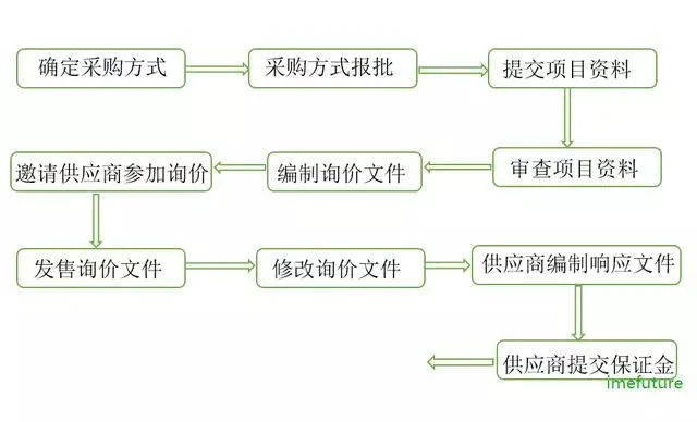 询价采购流程图