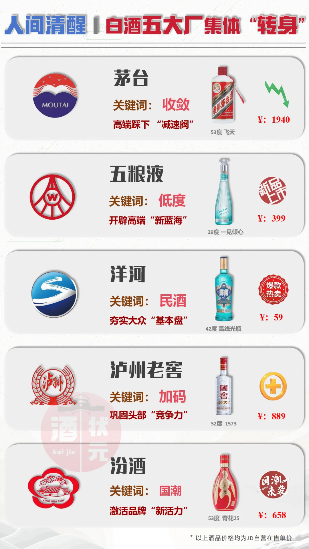 人间清醒！白酒五大厂转型路径“怎么看”？