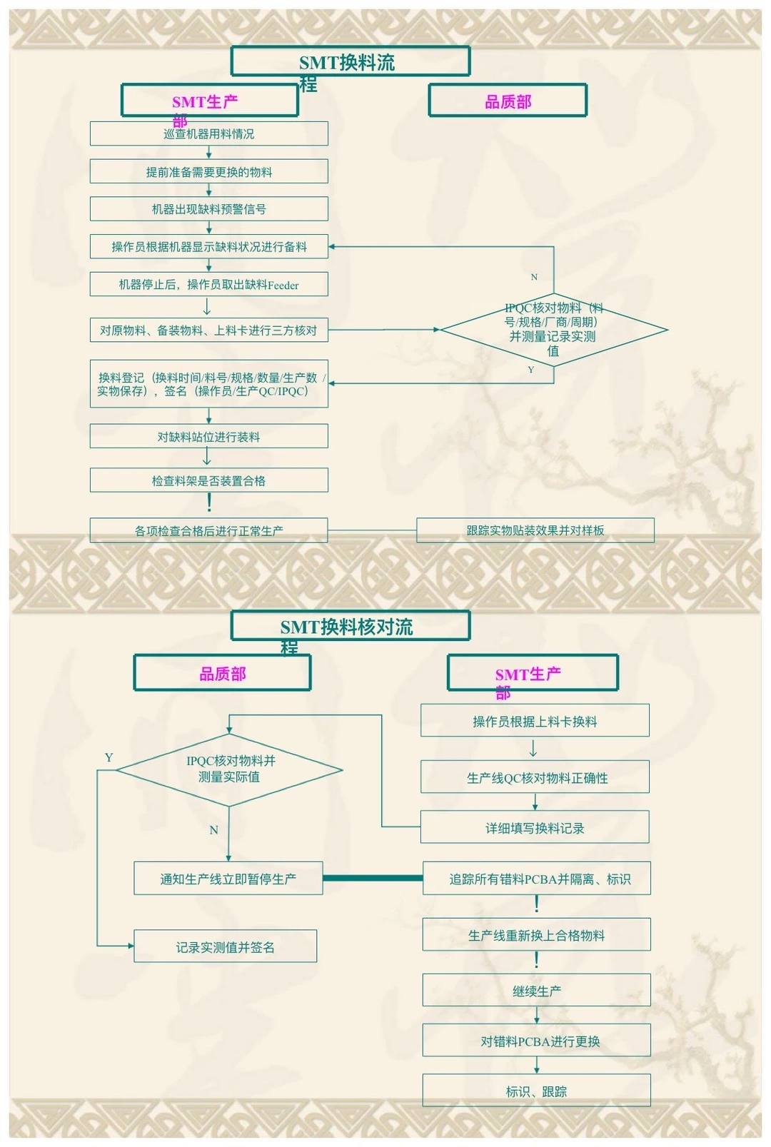 生产部组织架构及工作流程图