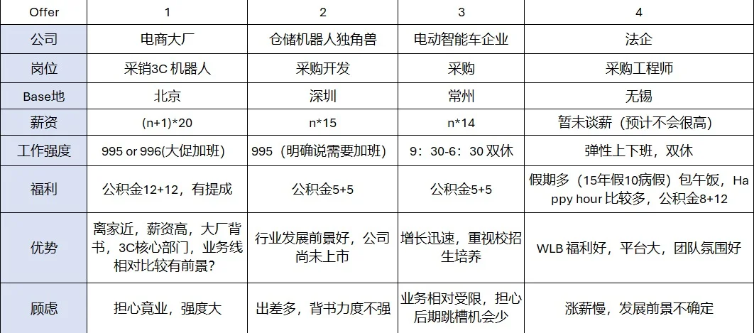 26秋招供应链采购Offer汇总