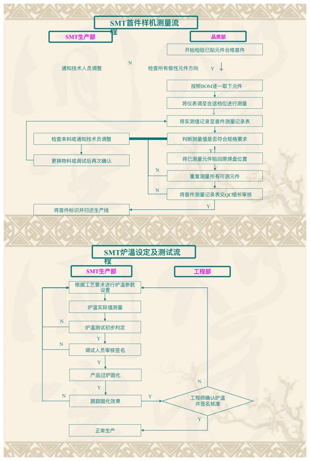 生产部组织架构及工作流程图