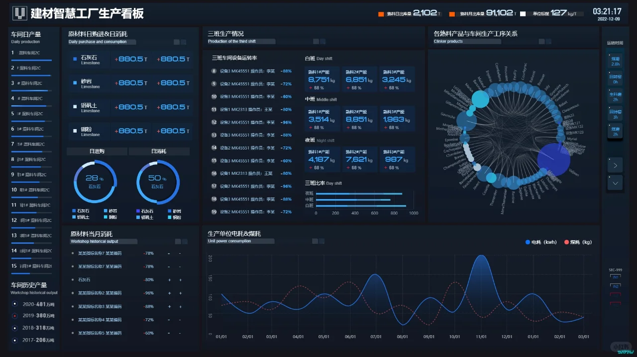 生产车间的可视化监控大屏，保障生产的安