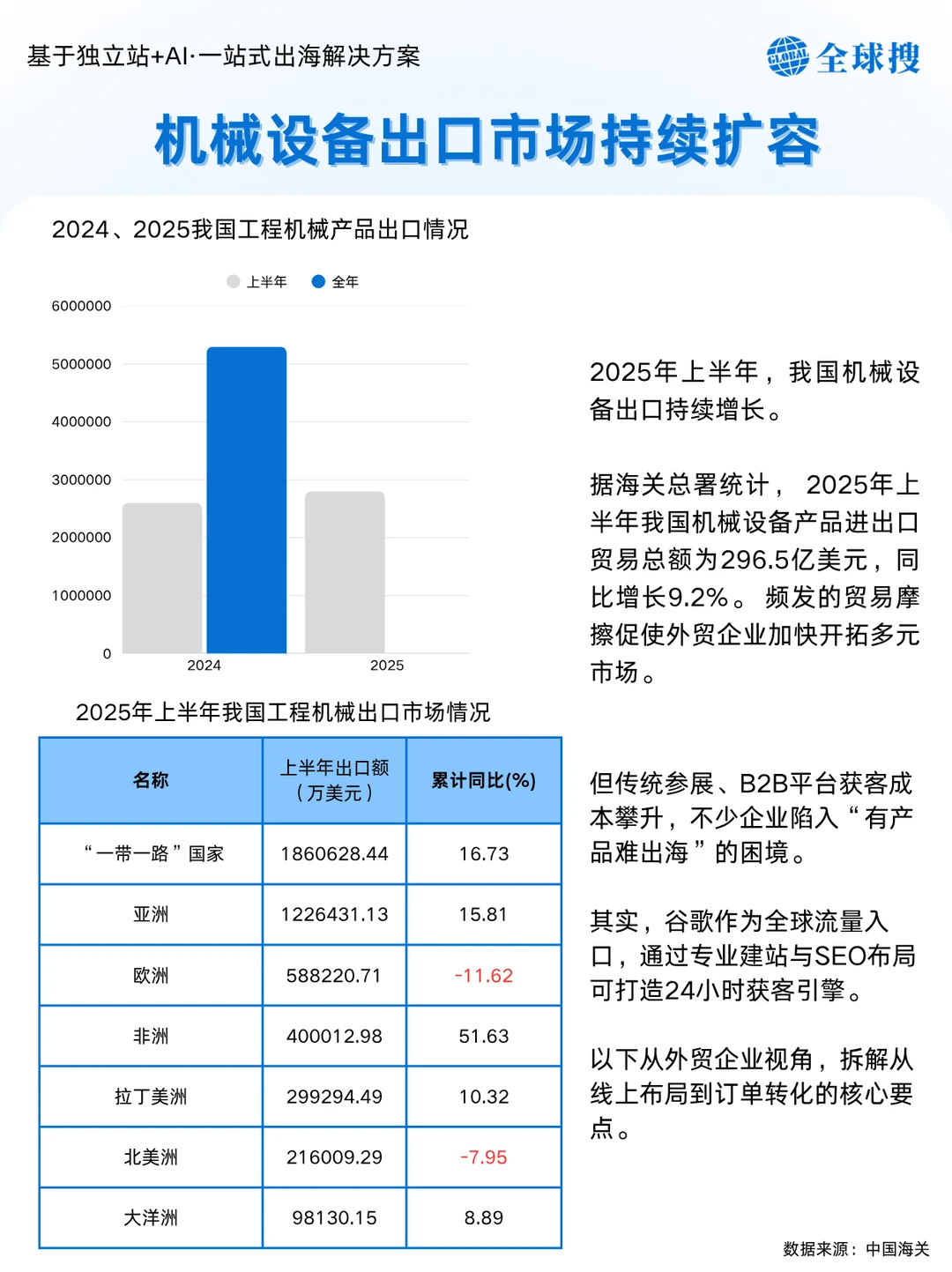 机械设备出口爆单这样做！