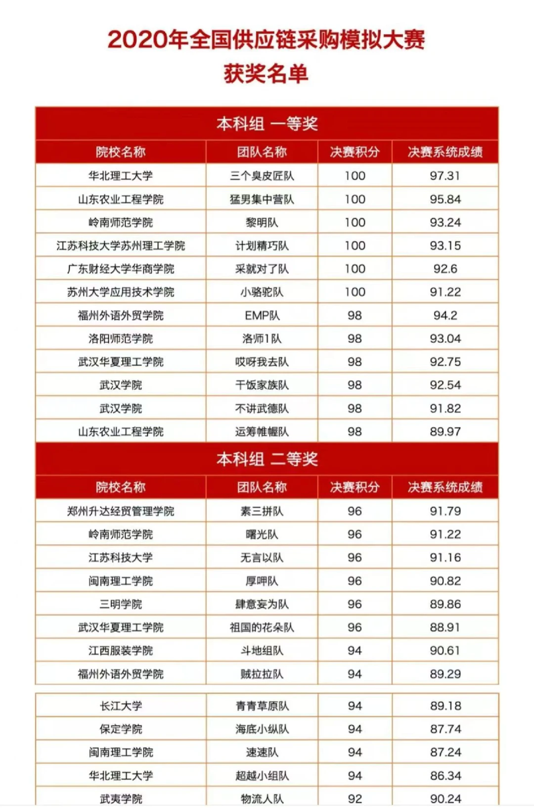 关于调整全国采购大赛报名及相关赛程安排