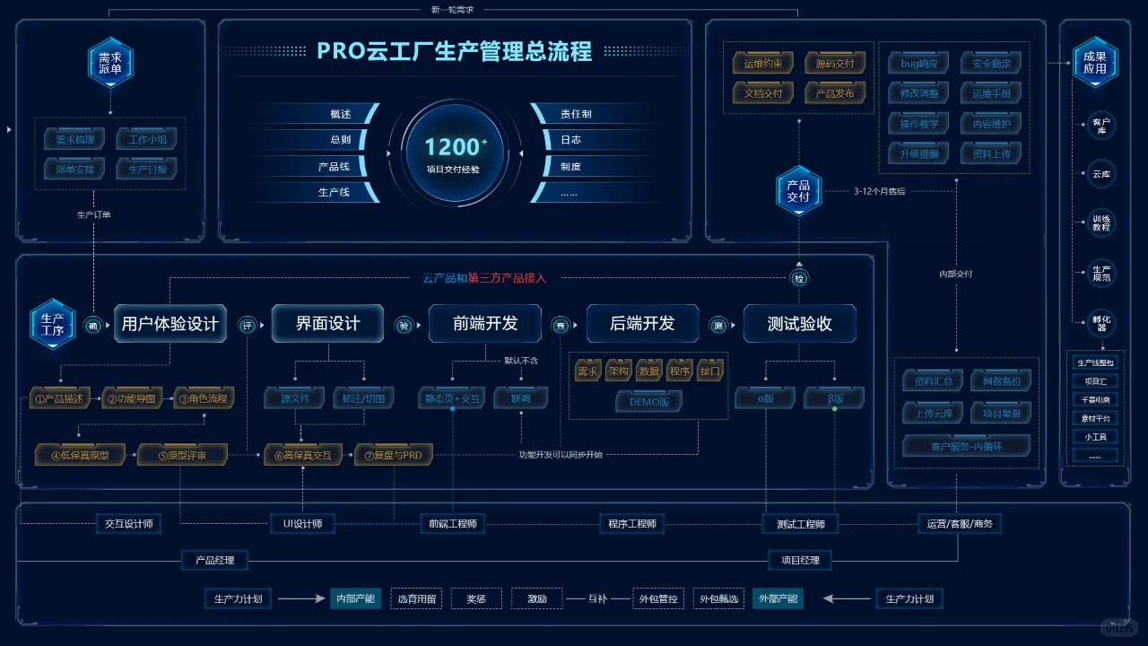 生产车间的可视化监控大屏，保障生产的安