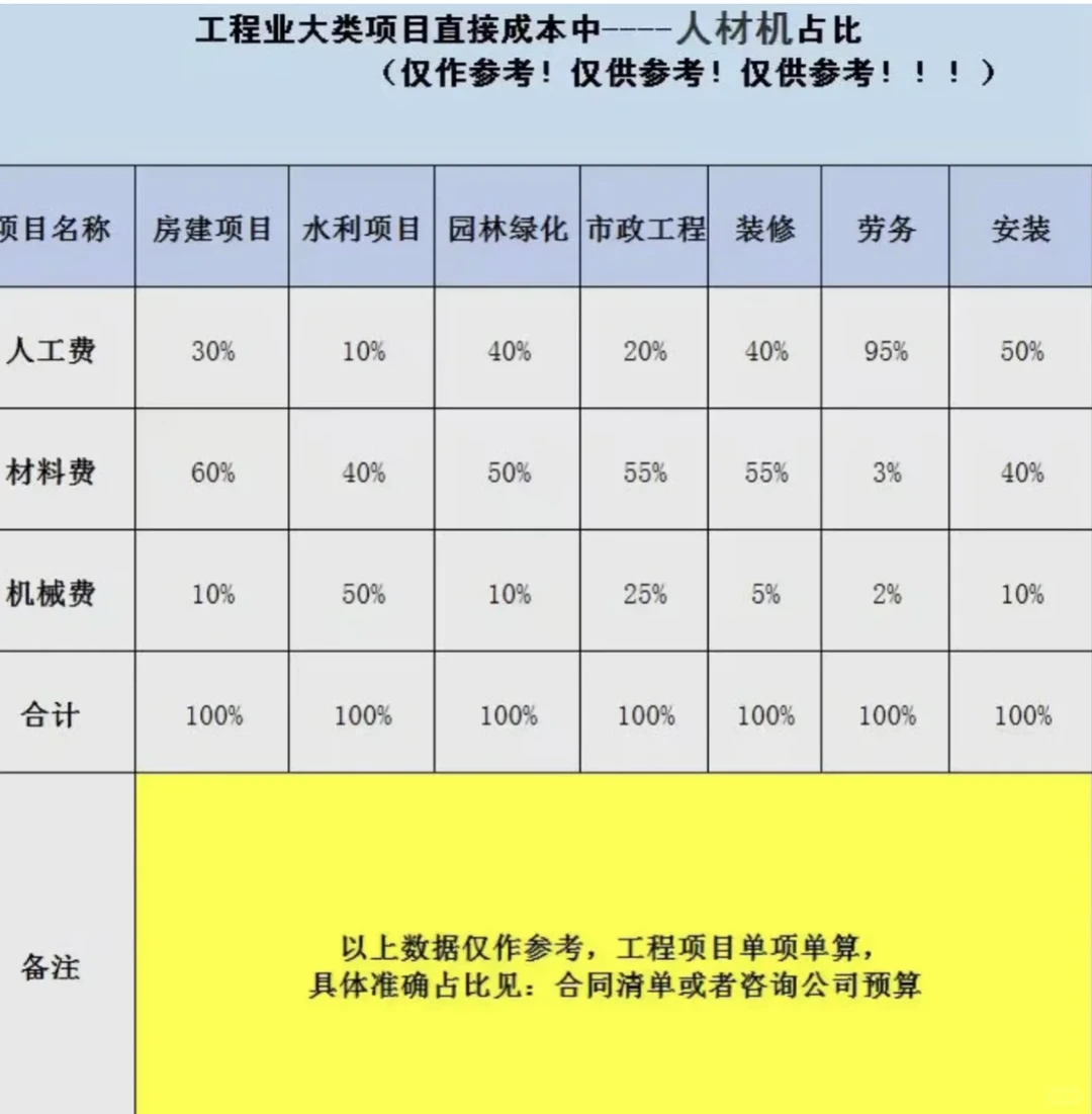 建筑会计必看人材机黄金比例清单来了