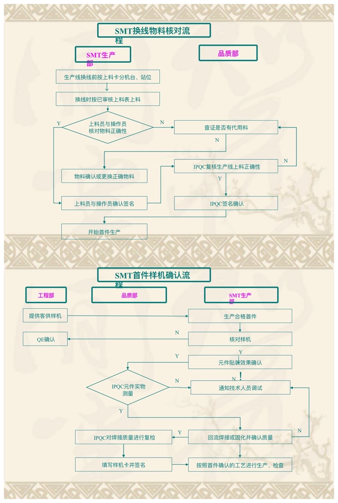 生产部组织架构及工作流程图