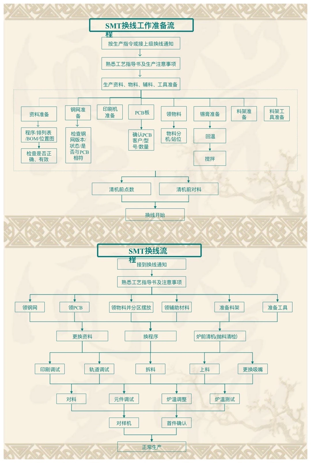 生产部组织架构及工作流程图