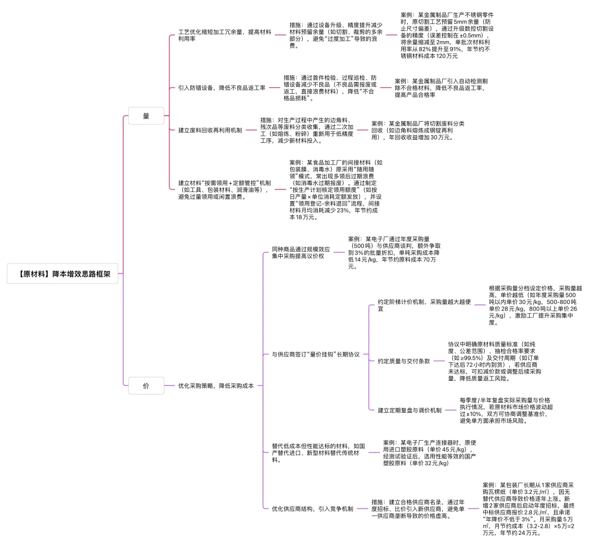 工厂制造费用之“料、工、费”降本增效｜第二期
