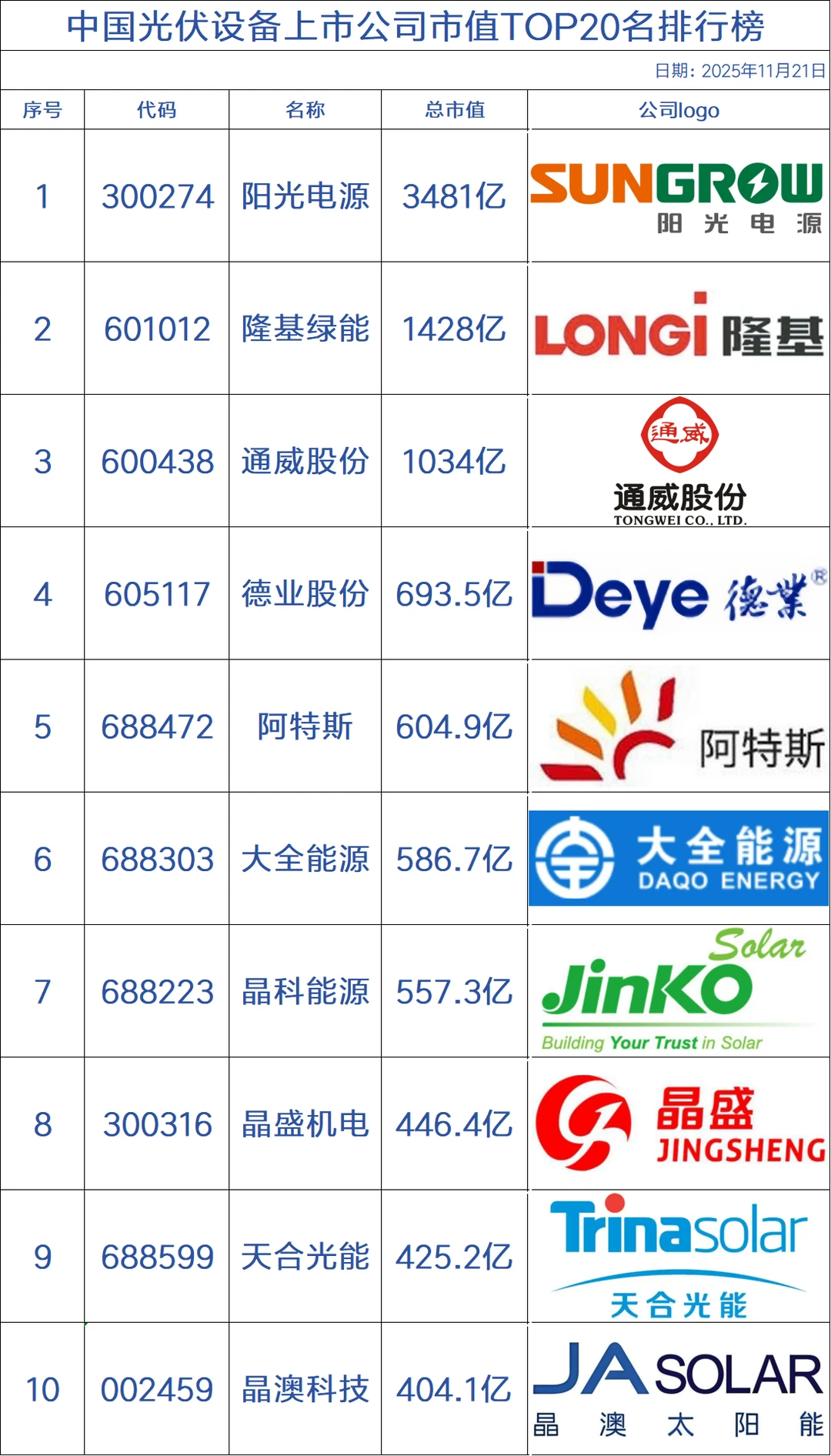 中国光伏设备上市公司市值TOP20名排行榜