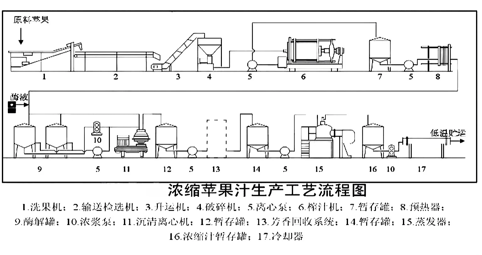 食品工艺流程图