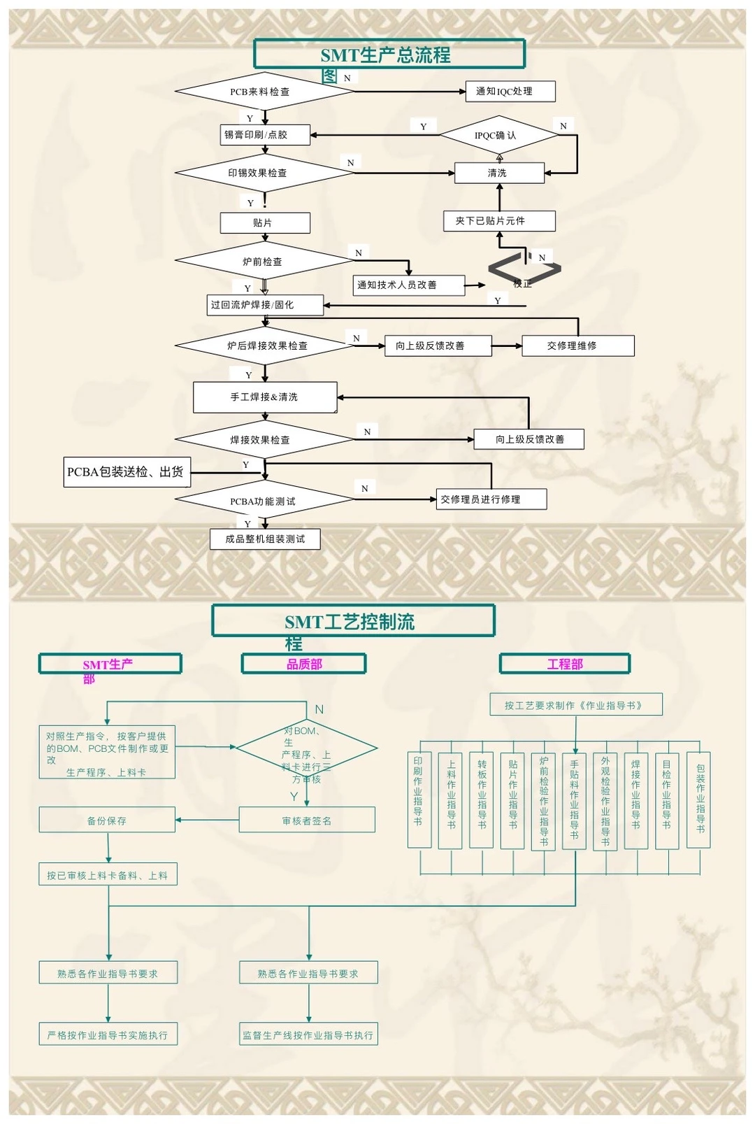 生产部组织架构及工作流程图