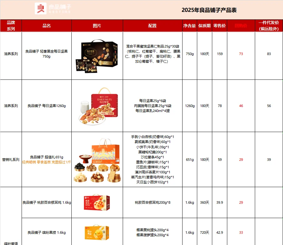 公司全票通过的春节员工礼品采购方案‼️