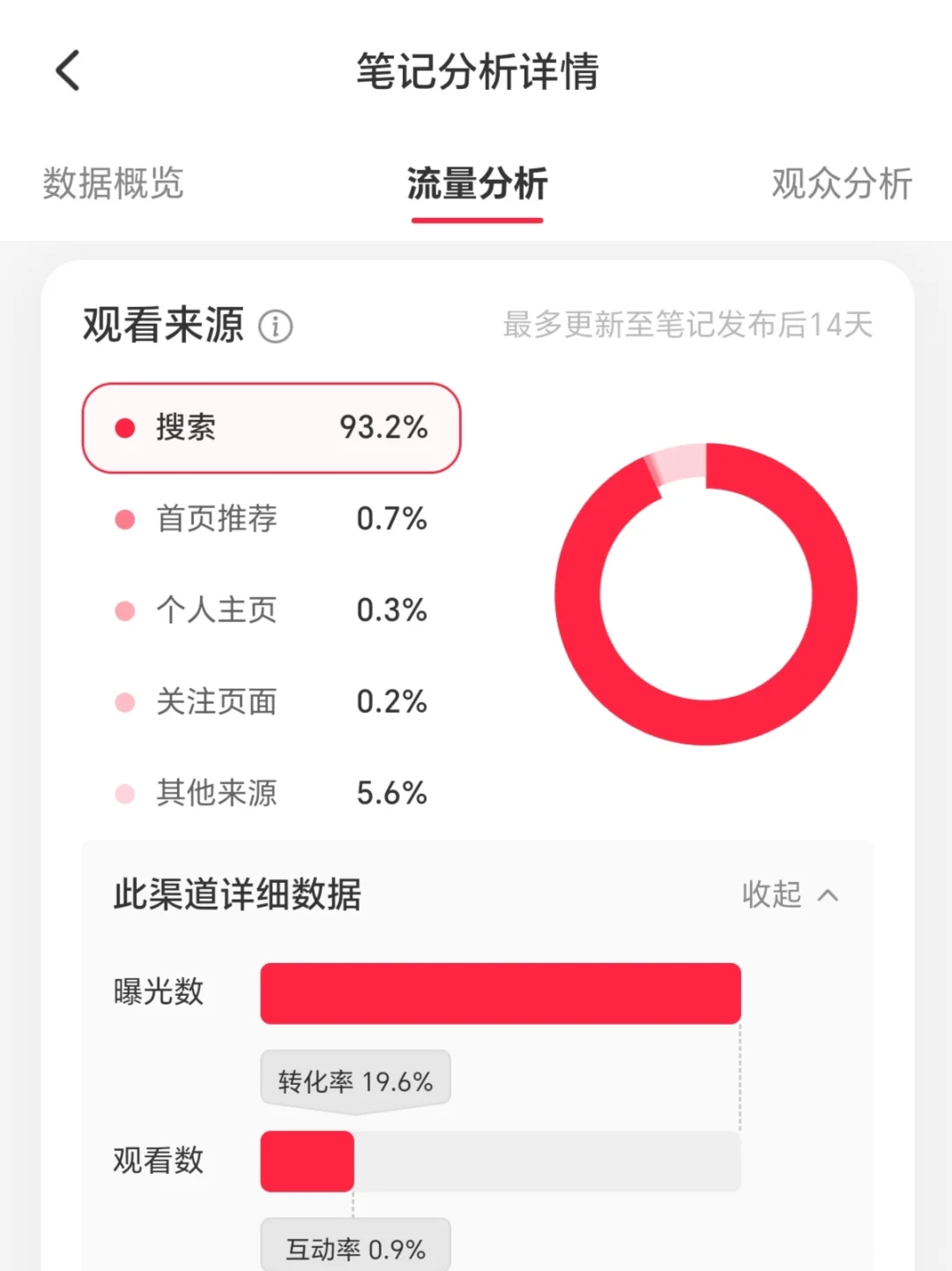 小红书70%流量在搜索|做好关键词布局♻️