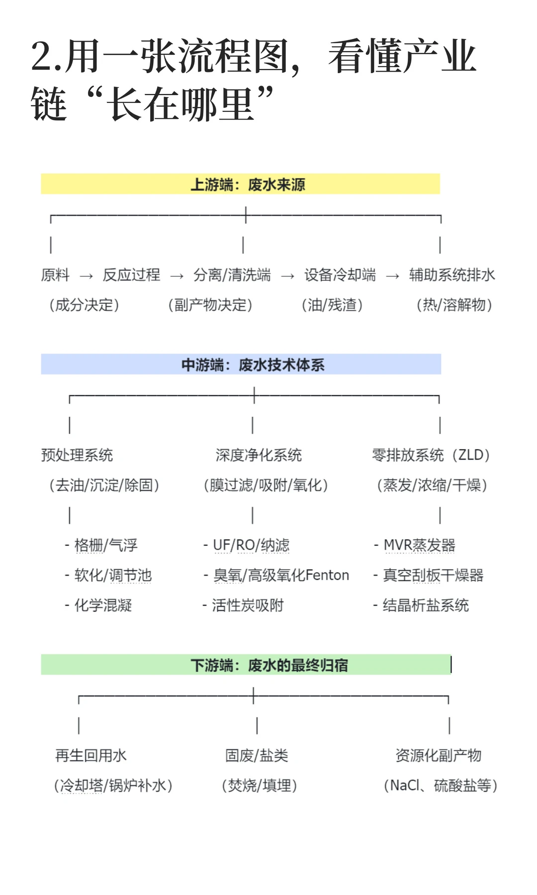 工业废水到底经历了什么？一张图带你看懂！