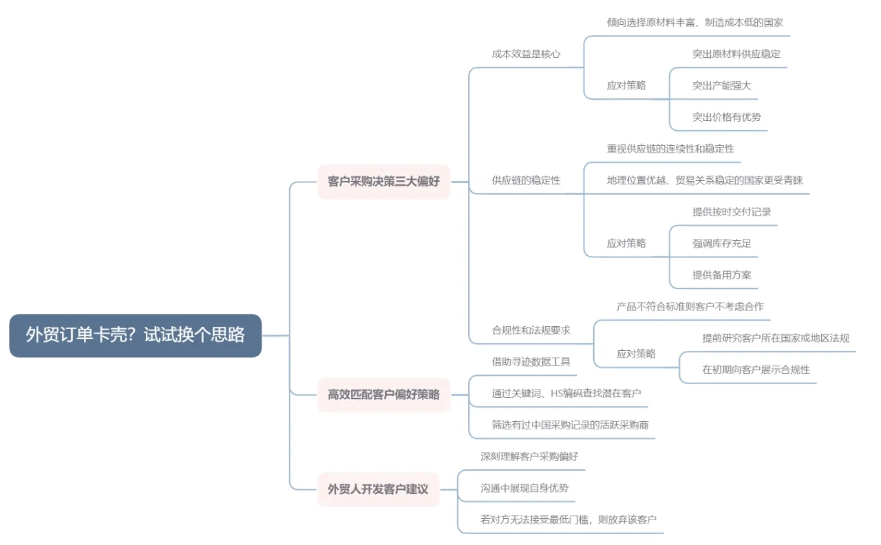 外贸订单卡壳？试试换个思路