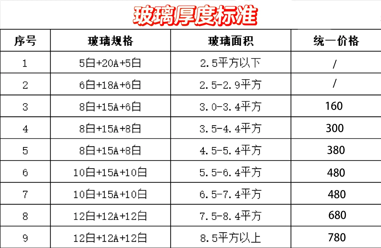 玻璃太薄=安全隐患+噪音漏风！