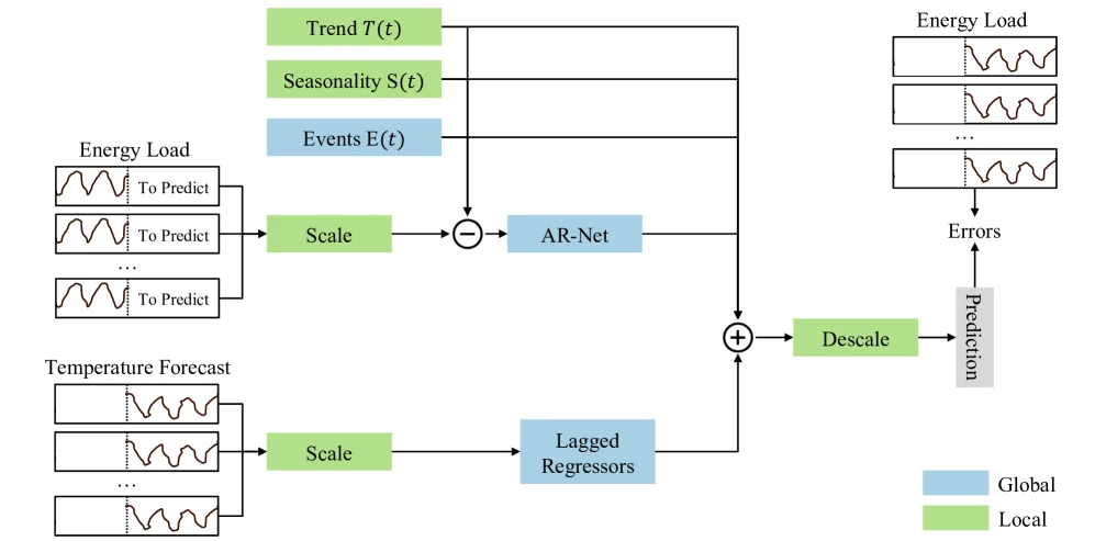 AI神预测⚡️电网稳稳拿捏