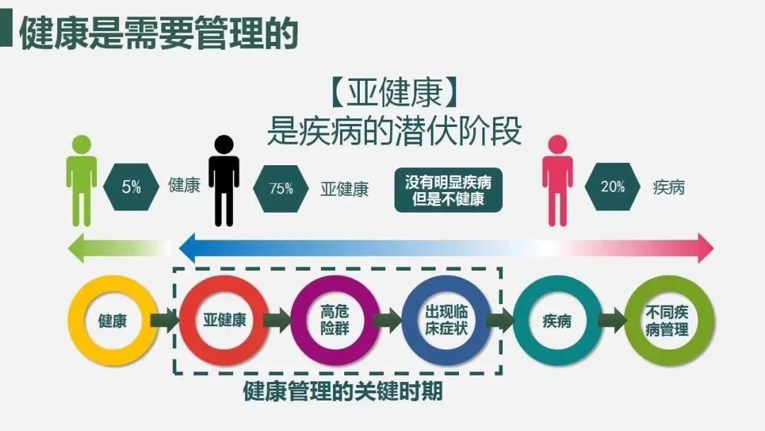 为什么要健康管理？