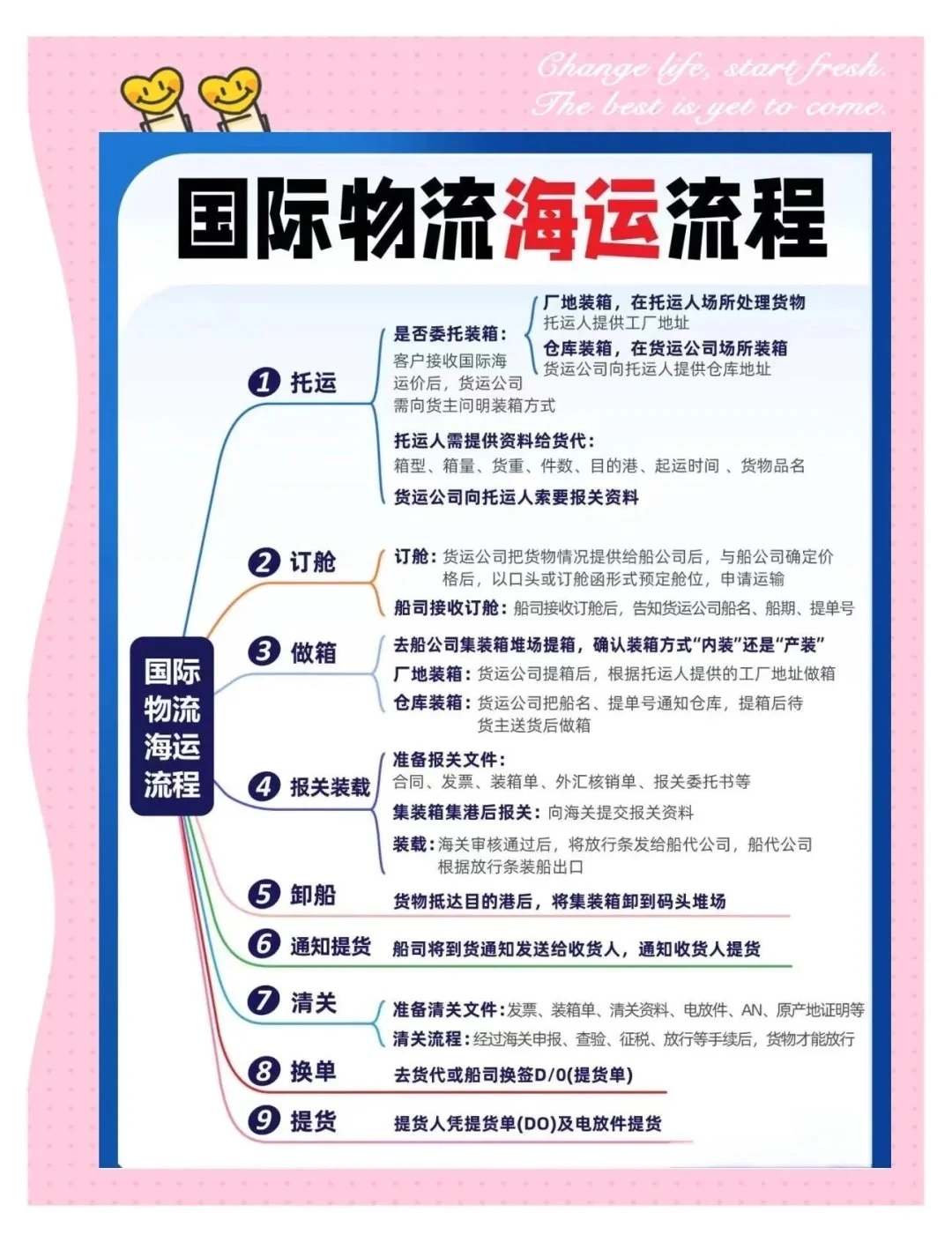 国际海运出口流程