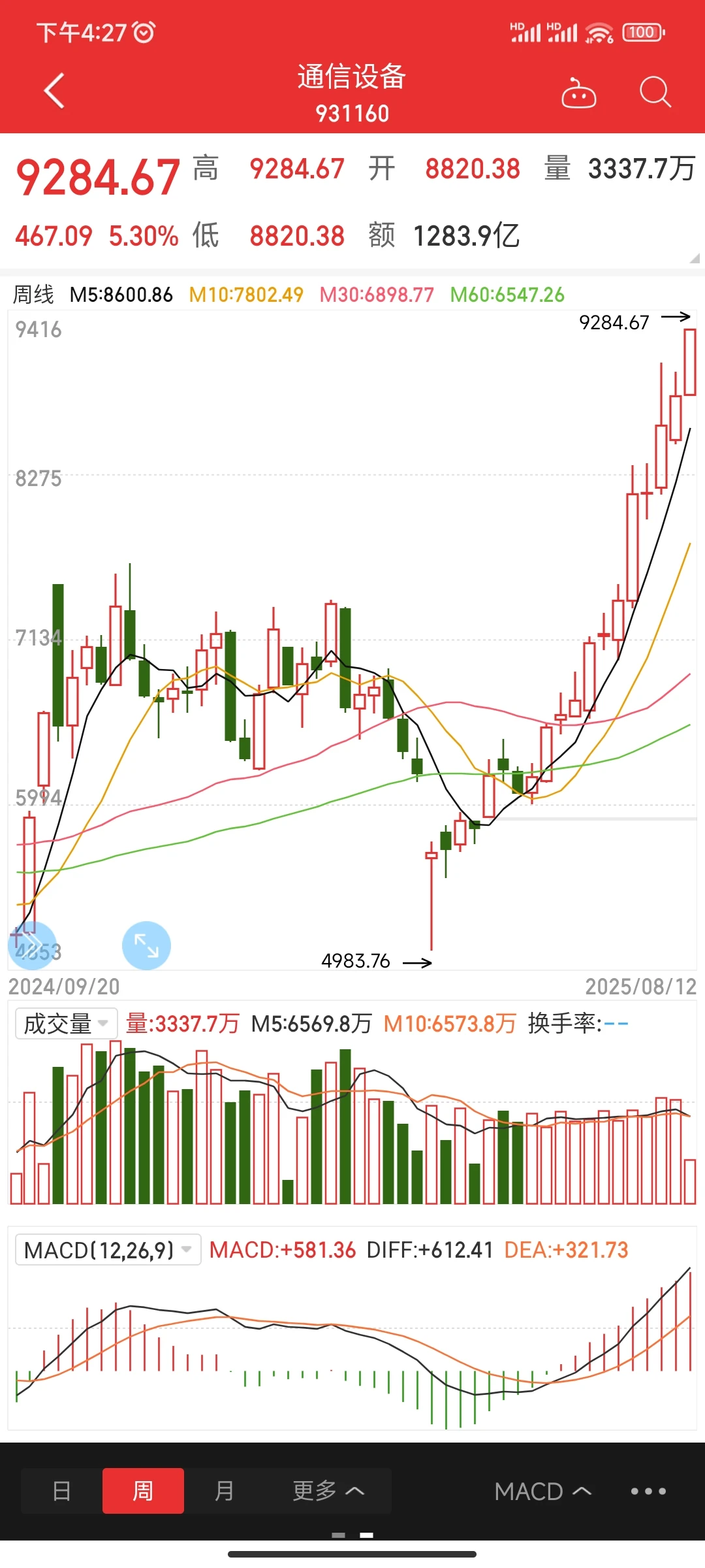 通信设备指数快翻倍了