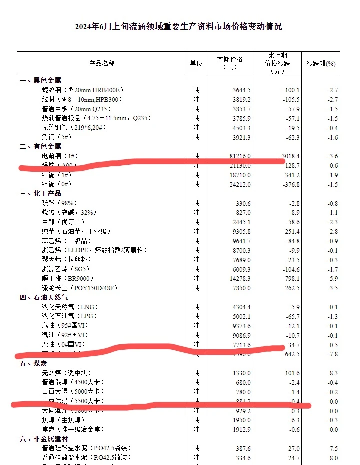 6月上旬大宗商品市场价格参考