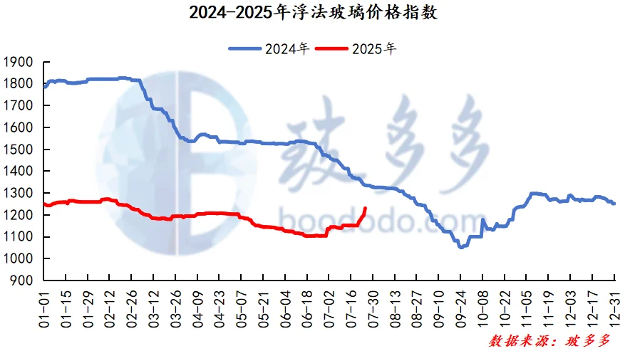 7.25玻璃日评：浮法玻璃市场价格普涨