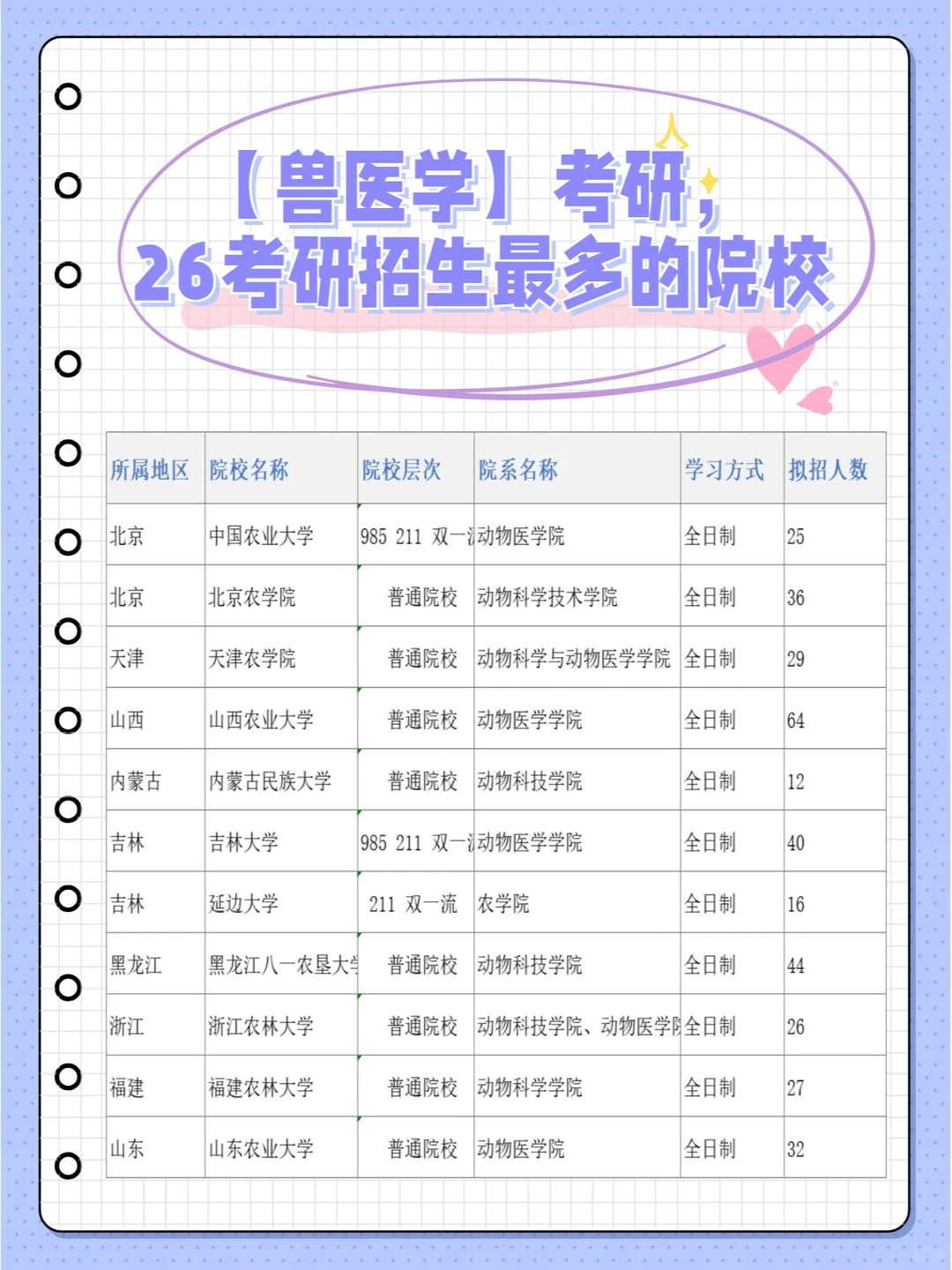 兽医学，26考研择校攻略，各院校招生人数
