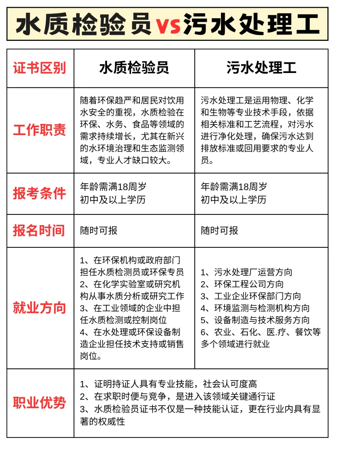 水质检验员?污水处理工?哪个更适合你❓