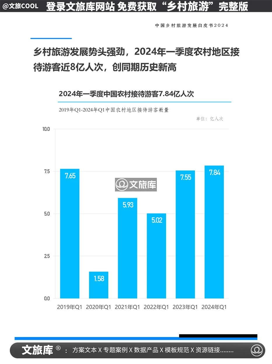2024中国乡村旅游发展白皮书