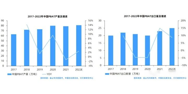 中国可降解塑料行业应用领域（二）