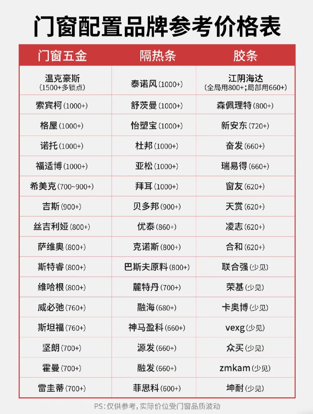 一篇搞懂门窗配置价格！买门窗必看！！