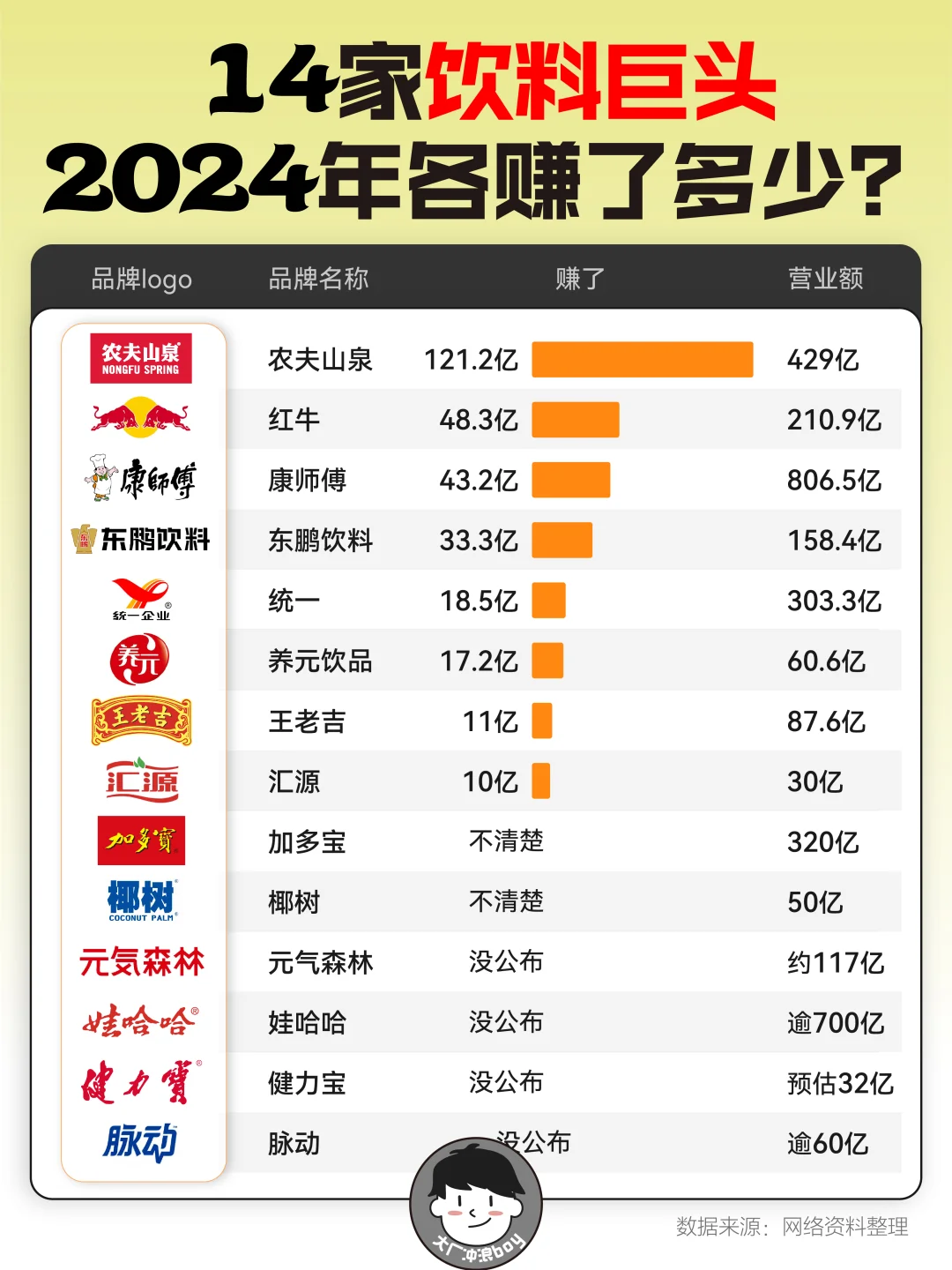 各大饮料巨头2024年赚多少钱?