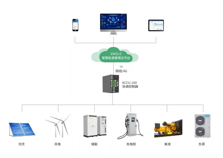 你对协调控制器了解多少？
