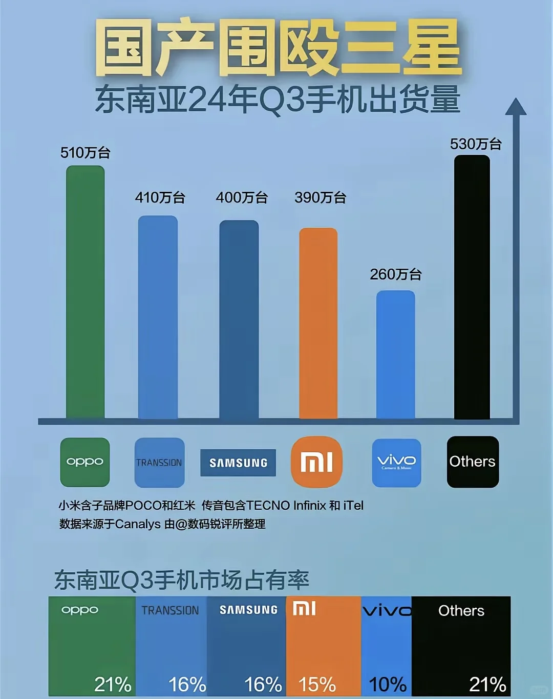 东南亚第三季度各手机品牌市场占有率